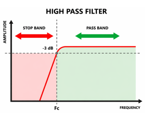 Verstaan ​​Hoogdeurlaatfilterteorie, -werkbeginsel en -tipes