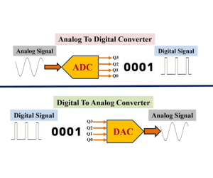 ADC en DAC Terminologie: Sleutelkonsepte en Prestasieparameters