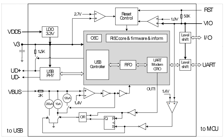 How the CH9102 Works?
