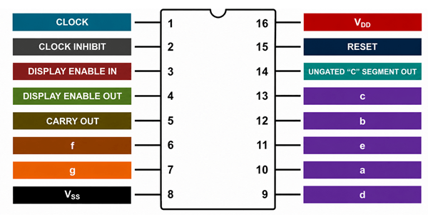 CD4026B Pin Configuration and Pin Functions