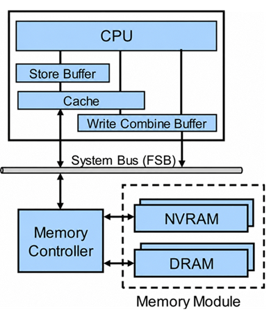 How Memory Controllers Manage Data Transfers