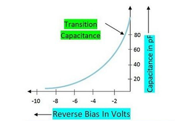 How Reverse Voltage Changes Capacitance