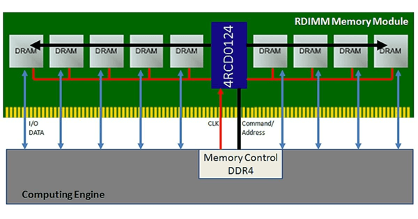 Memory Controller Problems and Troubleshooting