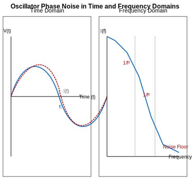 Phase Noise and Jitter in Crystal Oscillators