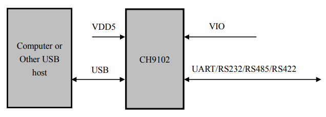 CH9102 Functional Block Diagram