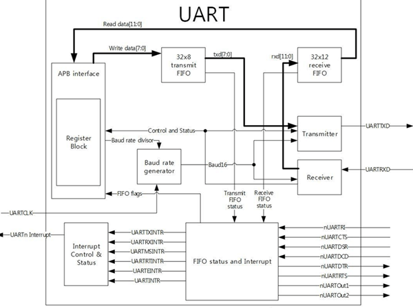 UART Interface