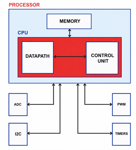 How a Microcontroller Works